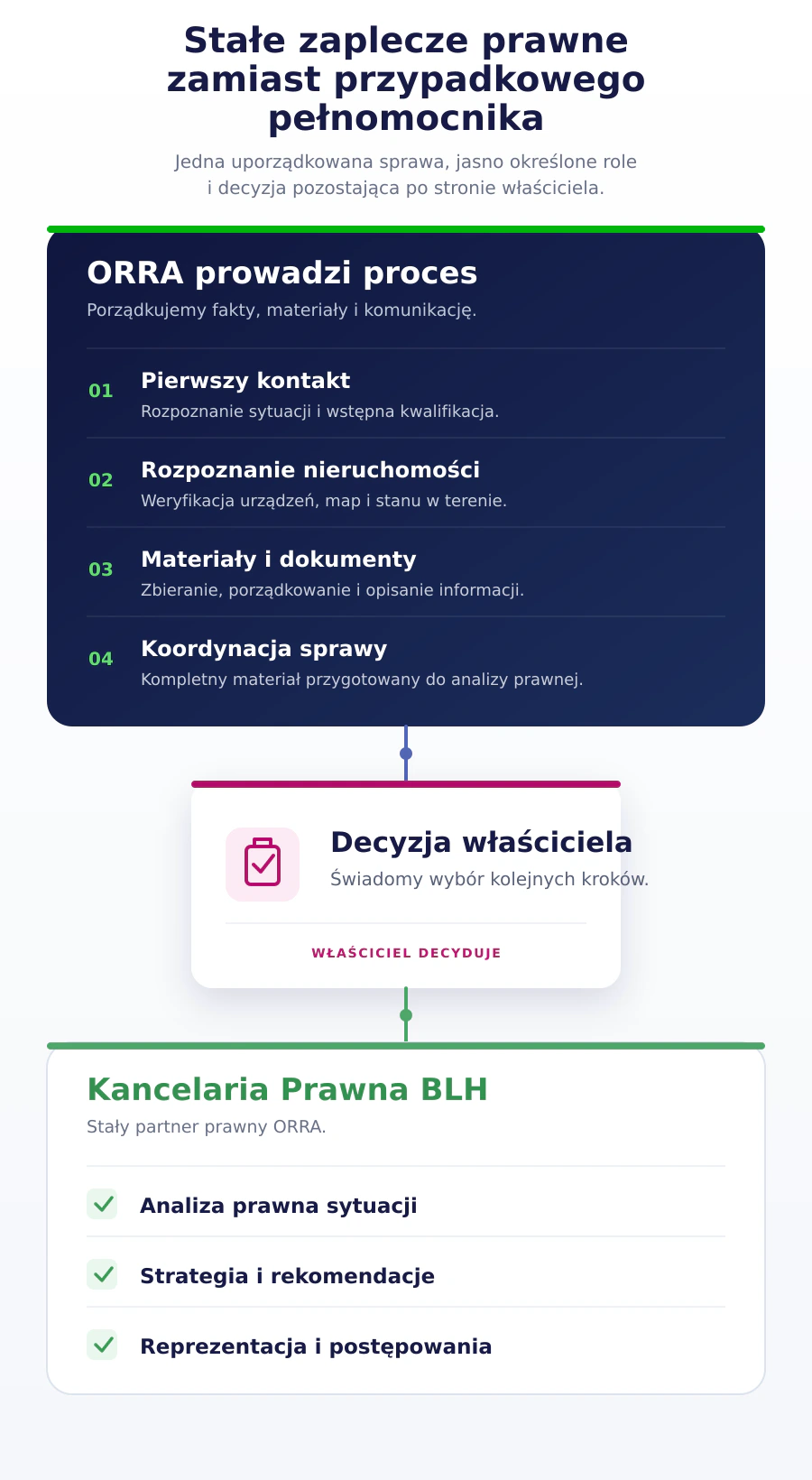 orra blh proces obslugi wlasciciela nieruchomosci mobile 1